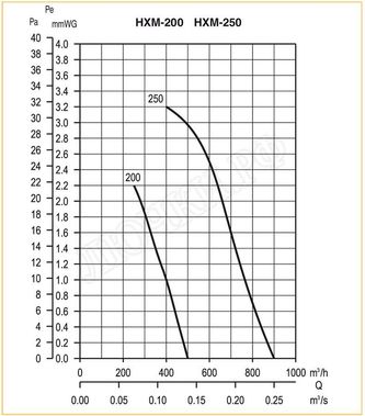 Вытяжной вентилятор HXM Вытяжной вентилятор HXM